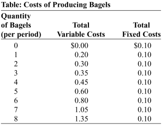 Use the following to answer question: -(Table: Costs of Producing Bagels)Use Table: Cost of Producing Bagels.The marginal cost of producing the sixth bagel is: