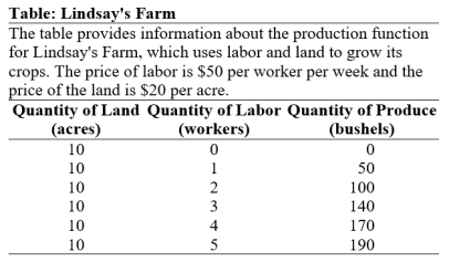 (Table: Lindsay's Farm)Use Table: Lindsay's Farm.Lindsay's fixed cost of production is: