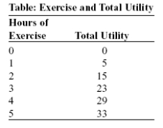 <strong>Use the following to answer question: (Table: Exercise and Total Utility)Use Table: Exercise and Total Utility.The principle of diminishing marginal utility is seen:</strong> A)nowhere,as marginal utility is always increasing. B)immediately,from the first hour and beyond. C)between the third and fourth hours. D)after the second hour of exercise.