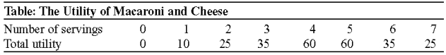 <strong>Use the following to answer question: (Table: The Utility of Macaroni and Cheese)Use Table: The Utility of Macaroni and Cheese.Carmen loves eating macaroni and cheese on Thanksgiving.The marginal utility she derives from the sixth serving she eats is _____ units.</strong> A)-25 B)0 C)25 D)-15