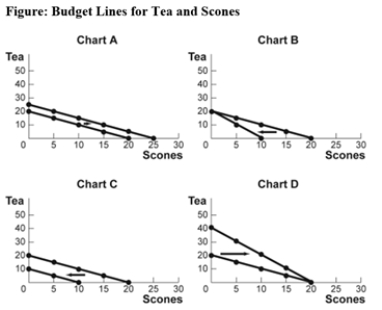 <strong>Use the following to answer question: (Figure: Budget Lines for Tea and Scones)Use Figure: Budget Lines for Tea and Scones.For months now,Agnes has had $20 per month to spend on tea and scones.The price of each cup of tea and each scone has been $1.Which chart shows what will happen to her budget line if her income decreases to $10?</strong> A)A B)B C)C D)D