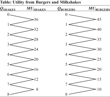Use the following to answer question: -(Table: Marginal Utility per Dollar)Use Table: Marginal Utility per Dollar.If Damian has $9 to spend on potatoes and clams,then the utility-maximizing combination is _____ pound(s)of clams and _____ pound(s)of potatoes.
