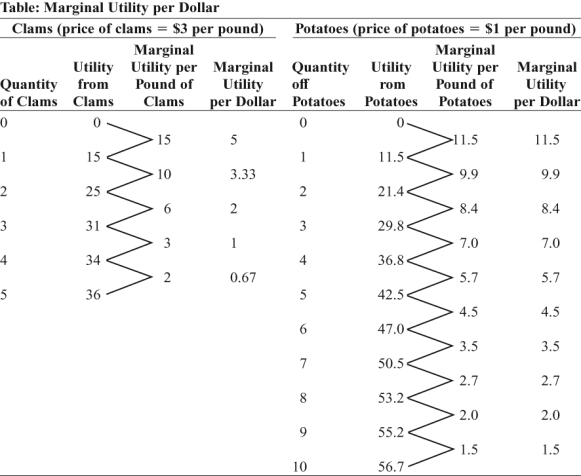Use the following to answer question: -(Table: Marginal Utility per Dollar)Use Table: Marginal Utility per Dollar.If Damian has $9 to spend on potatoes and clams,then the utility-maximizing combination is _____ pound(s)of clams and _____ pound(s)of potatoes.