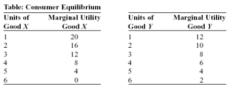 Use the following to answer question: -(Table: Consumer Equilibrium)Use Table: Consumer Equilibrium.Assume that the price of good X is $1 per unit and the price of good Y is $2 per unit,that you consume 4 units of good X and 2 units of good Y,and that you are spending all of your income.To maximize utility,assuming that the goods are divisible,you would consume _____ of X and _____ of Y.