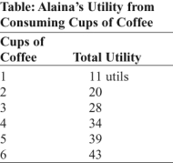Use the following to answer question: -(Table: Alaina's Utility from Consuming Cups of Coffee)Use Table: Alaina's Utility from Consuming Cups of Coffee.Given the information in the table,Alaina's total utility from drinking coffee: