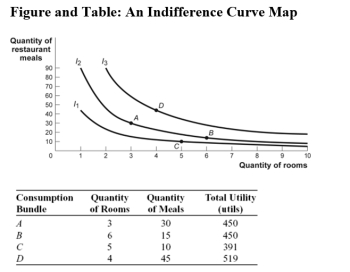 <strong>(Figure and Table: Indifference Curve Map)Use Figure and Table An Indifference Curve Map.Combination _____ is preferred to combination _____. </strong> A)A;B B)B;D C)C;A D)B;C