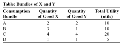 <strong>Use the following to answer question: (Table: Bundles of X and Y)Use Table Bundles of X and Y.Bundle(s):</strong> A)A and B are on the same indifference curve. B)A and C are on the same indifference curve. C)D is on the highest indifference curve. D)C is on the highest indifference curve,and bundles A and B are on the lowest indifference curve.