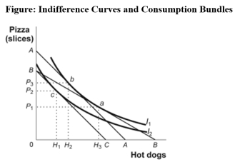 <strong>Use the following to answer question: (Figure: Indifference Curves and Consumption Bundles)Use Figure Indifference Curves and Consumption Bundles.In the figure,the initial optimum is at a.The price of hot dogs increases,and the new equilibrium point is c.The change in hot dog consumption due to the income effect of the price change is:</strong> A)H<sub>3</sub> to H<sub>2.</sub> B)H<sub>3</sub> to H<sub>1.</sub> C)H<sub>2</sub> to H<sub>1.</sub> D)H<sub>1</sub> to H<sub>2.</sub>