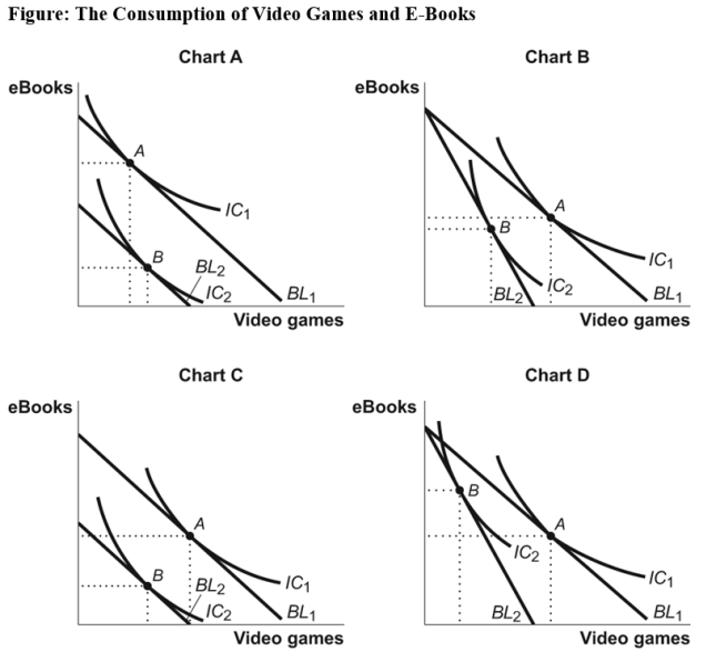 <strong>Use the following to answer question: (Figure: The Consumption of Video Games and E-Books)Use Figure The Consumption of Video Games and E-Books.Which chart shows the effects of a decrease in income when video games are an inferior good and e-books are a normal good?</strong> A)A B)B C)C D)D