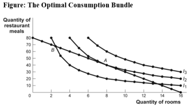 <strong>Use the following to answer question: (Figure: The Optimal Consumption Bundle)Use Figure The Optimal Consumption Bundle.Which of the following could lead to an optimal consumption bundle on indifference curve I<sub>1</sub>?</strong> A)an increase in income B)a decrease in the price of restaurant meals C)a decrease in the price of rooms D)a decrease in income
