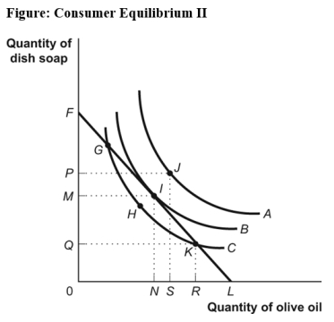 <strong>Use the following to answer question: (Figure: Consumer Equilibrium II)Use Figure Consumer Equilibrium II.The HIGHEST level of total utility is associated with point _____ on indifference curve _____.</strong> A)H;C B)I;B C)G;B D)J;A