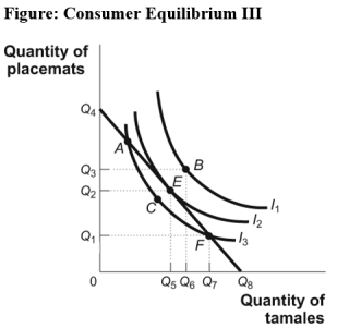 <strong>Use the following to answer question: (Figure: Consumer Equilibrium III)Use Figure Consumer Equilibrium III.Which of the following statements is TRUE?</strong> A)Q<sub>4</sub> indicates the price of placemats. B)Q<sub>8 </sub>indicates the price of tamales. C)Points A and E represent the same level of total utility. D)Kurt is better off at point E than at point A.