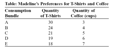 Use the following to answer question: -(Table: Madeline's Preferences for T-Shirts and Coffee)Use Table Madeline's Preferences for T-Shirts and Coffee.Assume each consumption bundle provides the same level of utility.As Madeline moves from bundle A to bundle E,her total utility: