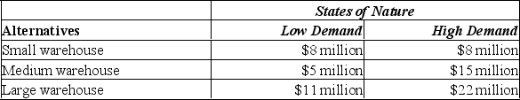 <strong>Given the payoff table below, determine the profit and size of warehouse that would be built, using the maximax criterion. </strong> A) $8 million, small warehouse B) $5 million, medium warehouse C) $11 million, large warehouse D) $15 million, medium warehouse E) $22 million, large warehouse
