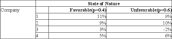 <strong>You have a decision to invest $10,000 in any of four different companies. You estimate the probabilities that the economy will be favourable or unfavourable and you estimate the percent returns over the next year. Based on expected opportunity loss, which company do you choose?</strong> A) Company 1 B) Company 2 C) Company 3 D) Company 4