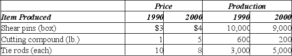 <strong>The number of items produced and the price per item for the Duffy Manufacturing Company are: What is the value index of production for 2000 using 1990 as the base period?</strong> A) 115.2 B) 72.9 C) 110.6 D) 127.1 E) 114.9