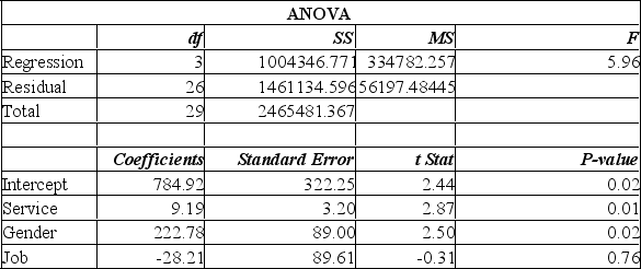 <strong>A manager at a local bank analyzed the relationship between monthly salary and three independent variables: length of service (measured in months), gender (0 = female, 1 = male) and job type (0 = clerical, 1 = technical). The following ANOVA summarizes the regression results: In the regression model, which of the following are dummy variables?</strong> A) Intercept B) Service C) Service and gender D) Gender and job E) Service, gender, and job