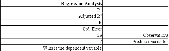 <strong>The information below is from the multiple regression analysis computer output for 28 teams in Major League Baseball. The model is designed to predict wins using attendance, payroll, batting average, home runs, stolen bases, errors, and team ERA. The standard error of estimate is:</strong> A) 4.467 B) 5.698 C) 5.864 D) 19.977 E) 15.917