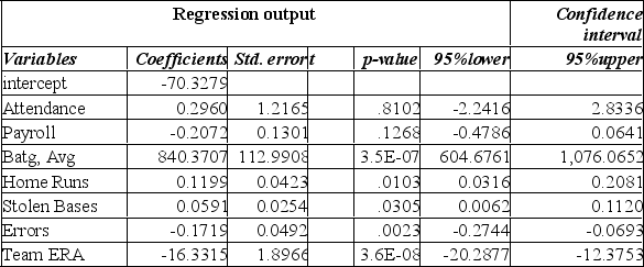 <strong>The information below is from the multiple regression analysis computer output for 28 teams in Major League Baseball. The model is designed to predict wins using attendance, payroll, batting average, home runs, stolen bases, errors, and team ERA. The standard error of estimate is:</strong> A) 4.467 B) 5.698 C) 5.864 D) 19.977 E) 15.917