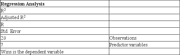 <strong>The information below is from the multiple regression analysis computer output for 28 teams in Major League Baseball. The model is designed to predict wins using attendance, payroll, batting average, home runs, stolen bases, errors, and team ERA. The number of degrees of freedom to be used in determining the critical value of t to be used in a hypothesis test of the regression coefficients is:</strong> A) 27 B) 26 C) 22 D) 21 E) 20