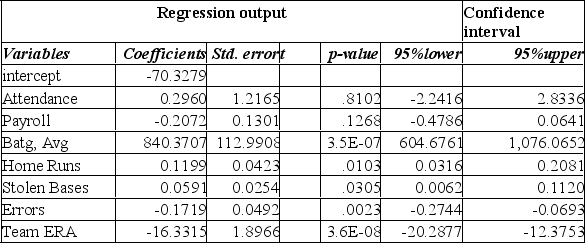 <strong>The information below is from the multiple regression analysis computer output for 28 teams in Major League Baseball. The model is designed to predict wins using attendance, payroll, batting average, home runs, stolen bases, errors, and team ERA. The number of degrees of freedom to be used in determining the critical value of t to be used in a hypothesis test of the regression coefficients is:</strong> A) 27 B) 26 C) 22 D) 21 E) 20