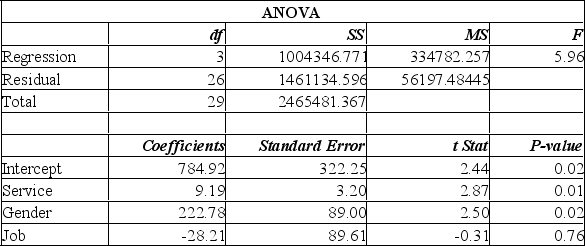 <strong>A manager at a local bank analyzed the relationship between monthly salary and three independent variables: length of service (measured in months), gender (0 = female, 1 = male) and job type (0 = clerical, 1 = technical). The following ANOVA summarizes the regression results: Based on the hypothesis tests for the individual regression coefficients,</strong> A) all the regression coefficients are not equal to zero. B) job is the only significant variable in the model. C) only months of service and gender are significantly related to monthly salary. D) service is the only significant variable in the model.