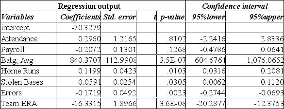 <strong>The information below is from the multiple regression analysis computer output for 28 teams in Major League Baseball. The model is designed to predict wins using attendance, payroll, batting average, home runs, stolen bases, errors, and team ERA. The t-value computed for testing the coefficient Batg. Avg. is:</strong> A) 112.991. B) 2.086. C) 7.438. D) 2.832. E) -1.593.