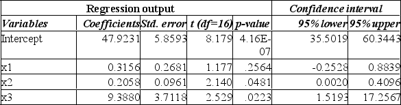 It is thought that there are a variety of factors that affect a teacher's salary. Using the following printout and sample data, determine whether the holding of a PhD degree is a significant variable when tested at the 10% level of significance. X<sub>1</sub><sub> </sub>is years of teaching experience, x<sub>2</sub><sub> </sub>is principal's rating and x<sub>3</sub><sub> </sub>is the presence of a PhD or not.