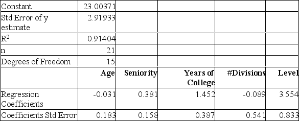 Twenty-one executives in a large corporation were randomly selected to study the effect of several factors on annual salary (expressed in $000s). The factors selected were age, seniority, years of college, number of company divisions they had been exposed to, and the level of their responsibility. The results of the regression analysis follow: Test the hypothesis that the regression coefficient for education is equal to 0 at the 0.05 significance level. Report the critical value, the calculated test-statistic, and your decision.