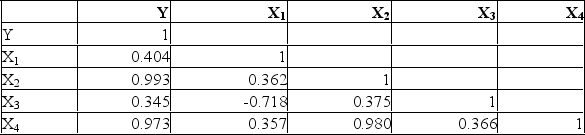 In a multiple regression analysis, the following correlation matrix was computed. Which independent variable(s) are highly correlated with the dependent variable?