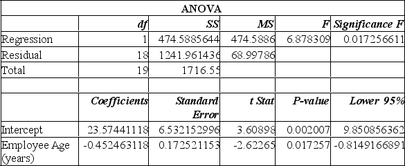 <strong>Information was collected from employee records to determine whether there is an association between an employee's age and the number or workdays they miss. Excel results are summarized below: From this printout you determine:</strong> A) the employee age is the dependent variable. B) the employee age is the independent variable. C) the regression equation is Y = 23.57 - 8.3x. D) the regression equation is Y = 23.57 x - 0.45. E) the employee age is the independent variable; the regression equation is Y = 23.57 + 0.45x.