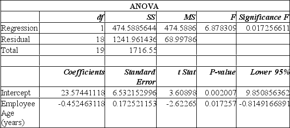 <strong>Information was collected from employee records to determine whether there is an association between an employee's age and the number or workdays they miss. Excel results are summarized below: From this printout you determine:</strong> A) the y-intercept of 23 makes no sense. B) the employee age is the independent variable. C) the regression equation is Y = 23.57 - 0.45x. D) the employee age is the independent variable; the regression equation is Y = 23.57 - 0.45x. E) the employee age is the independent variable; the regression equation is Y = 23.57 - 0.45x, however the y-intercept of 23 makes no sense.