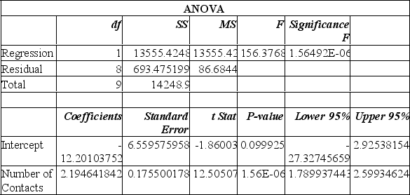 <strong>A sales manager for an advertising agency believes there is a relationship between the number of contacts and the amount of the sales. To verify this belief, the following data was collected: What is the Y-intercept of the linear equation?</strong> A) -12.201 B) 2.1946 C) -2.1946 D) 12.201