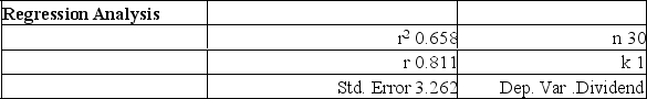 <strong>We have collected price per share and dividend information from a sample of 30 companies. The y-intercept in this instance suggests:</strong> A) for each additional dollar in stock price, we can anticipate an additional $2.73 in dividend. B) for each additional dollar in stock price, we can anticipate a drop of $2.41 in dividend. C) when the stock price is zero, we can anticipate a dividend of $0.27. This value, however, makes no sense. D) when the stock price is zero, we can anticipate a dividend of $-3.68. This value, however, makes no sense. E) when the dividends are zero, we can anticipate a negative share price.