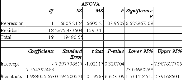 <strong>Data is collected from 20 sales people in order to verify that the more contacts made with potential clients, the greater the sales volume. The Excel printout is shown below. The y-intercept in this instance suggests:</strong> A) for each additional contact made, the salesperson can anticipate an additional $193 in sales. B) for each additional contact made, the salesperson can anticipate a drop of $1983 in sales. C) when no contacts are made, the salesperson can anticipate sales of $7554. D) when no contacts are made, the salesperson can anticipate sales of $1983. E) when no contacts are made, the salesperson can anticipate negative sales - therefore the regression model doesn't make sense for no contacts.