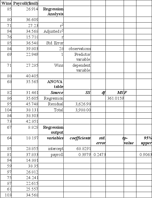 <strong>The partial mega stat output below is regression analysis of the relationship between annual payroll and number of wins in a season for 28 teams in professional sports. The purpose of the analysis is to predict the number of wins when given an annual payroll in $millions. Although technically not a sample, the baseball data below will be treated as a convenience sample of all major league professional sports. Refer to the printout above. The regression equation is:</strong> A) = 0.379 + 68.8291x B) = 68.8291 + 0.3979x C) = 0.2473 + 0.3979x D) = 68.8291 + 0.2473x E) = 0.2473 + 68.8291x