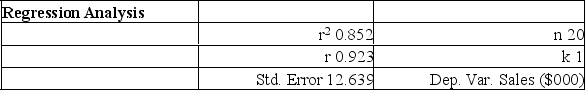 Data is collected from 20 sales people in order to verify that the more contacts made with potential clients, the greater the sales volume. The Mega Stat printout is shown below. (or use the excel file #contacts and sales n = 20 data only)       Determine the 95% prediction interval for Sales when 25 contacts are made.