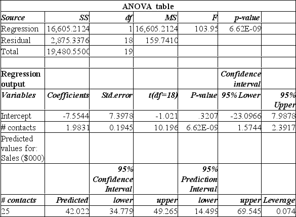 Data is collected from 20 sales people in order to verify that the more contacts made with potential clients, the greater the sales volume. The Mega Stat printout is shown below. (or use the excel file #contacts and sales n = 20 data only) Determine the 95% confidence interval for Sales when 25 contacts are made.