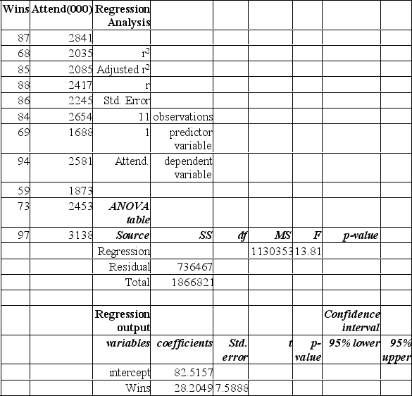 The partial Mega Stat output below is regression analysis of the relationship between attendance and number of wins in a season for a sample of 11 teams in professional sports. The purpose of the analysis is to predict annual attendance (000) when given the number of wins. Refer to the printout above. The Sum of Squares Regression is: