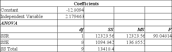 The regression equation is:  