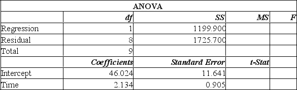 High school students were interested in a teacher's claim that the longer the length of time (hours) that a student studies for a test, the higher the test score. The students collected the data and the teacher did the regression analysis with the following results. Determine the linear regression equation.