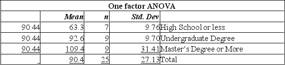 <strong>Random sample of executives from companies with assets over $1 million was selected and asked for their annual income and level of education. The following MegaStat output summarized the results: Using this output, what conclusions can you draw?</strong> A) The total size of the sample used was 24. B) Since the P-value is 0.0008, there is an 8% chance of these results happening when there is no significant difference in the incomes of these three groups. C) Since the calculated F-value is large, and the P-value is so small, there is strong evidence to suggest that the three groups with different levels of education do not all have the same incomes. D) Since the calculated F-value is large, and the P-value is so small, there is strong evidence to suggest that all three groups with different levels of education have the same incomes.