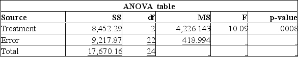 <strong>Random sample of executives from companies with assets over $1 million was selected and asked for their annual income and level of education. The following MegaStat output summarized the results: Using this output, what conclusions can you draw?</strong> A) The total size of the sample used was 24. B) Since the P-value is 0.0008, there is an 8% chance of these results happening when there is no significant difference in the incomes of these three groups. C) Since the calculated F-value is large, and the P-value is so small, there is strong evidence to suggest that the three groups with different levels of education do not all have the same incomes. D) Since the calculated F-value is large, and the P-value is so small, there is strong evidence to suggest that all three groups with different levels of education have the same incomes.