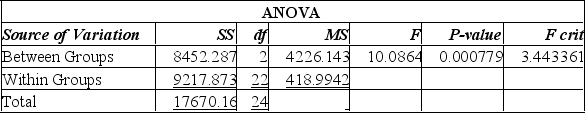 <strong>A random sample of 25 executives from companies with assets over $1 million was selected and asked for their annual income and level of education. The following Excel printout summarized the results: </strong> A) Since the calculated F-value is smaller than the F-critical value, there is a significant difference in the incomes of these 3 groups. B) Since the calculated F-value is smaller than the F-critical value, there is no significant difference in the incomes of these three groups. C) Since the P-value is 0.001, there is a 10% chance of these results happening when there is no significant difference in the incomes of these three groups. D) Since the calculated F-value is larger than the F-critical value, and the P-value is so small, there is strong evidence to suggest that all three groups with different levels of education have the same incomes. E) Since the calculated F-value is larger than the F-critical value, and the P-value is so small, there is strong evidence to suggest that the three groups with different levels of education do not all have the same incomes.