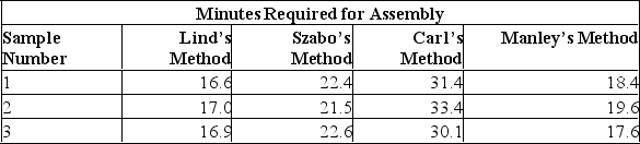 <strong>Several employees have submitted different methods of assembling a product. Sample data for each method are: How many treatments are there?</strong> A) 3 B) 4 C) 12 D) 0