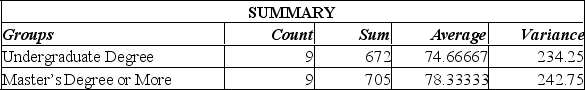 <strong>Using the Excel printout below to compare the mean annual incomes for executives with Undergraduate and Master's Degree or more, the following statements can be made: </strong> A) since the calculated F-value is smaller than the F-critical value, there is no significant difference in the incomes of these two groups. B) since the calculated F-value is smaller than the F-critical value, there is a significant difference in the incomes of these two groups. C) since the P-value is 0.62, there is a 62% chance of these results happening when there is no significant difference in the incomes of these two groups. D) since the calculated F-value is larger than the F-critical value, and the P-value is so small, there is strong evidence to suggest that both groups with different levels of education have the same incomes. E) since the calculated F-value is smaller than the F-critical value, there is no significant difference in the incomes of these two groups; also, since the P-value is 0.62, there is a 62% chance of these results happening when there is no significant difference in the incomes of these two groups.