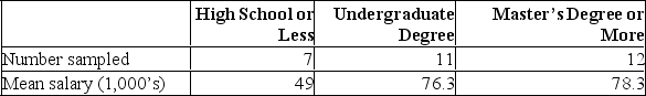 A random sample of 30 executives from companies with assets over $1 million was selected and asked for their annual income and level of education. The ANOVA comparing the average income among three levels of education rejected the null hypothesis. The Mean Square Error (MSE) was 243.7. The following table summarized the results: When comparing the mean annual incomes for executives with Undergraduate and Master's Degree or more, the following 95% confidence interval can be constructed: