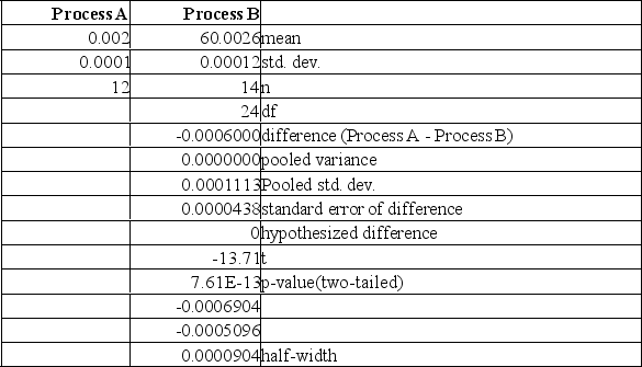 A national manufacturer of ball bearings is experimenting with two different processes for producing precision ball bearings. It is important that the diameters be as close as possible to an industry standard. The output from each process is sampled and the average error from the industry standard is calculated. The results are presented below. The researcher is interested in determining whether there is evidence that the two processes yield different average errors. Ball Bearings Hypothesis Test: Independent Groups (t-test, pooled variance) What is the decision at the 1% level of significance?