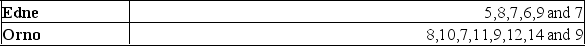 The net weights of a sample of bottles filled by a machine manufactured by Edne, and the net weights of a sample filled by a similar machine manufactured by Orno, Inc., are (in grams): Testing the claim at the 0.05 level the mean weight of the bottles filled by the Orno machine is greater than the mean weight of the bottles filled by the Edne machine, what is the critical value?