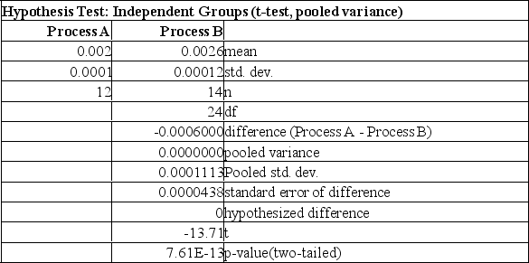A national manufacturer of ball bearings is experimenting with two different processes for producing precision ball bearings. It is important that the diameters be as close as possible to an industry standard. The output from each process is sampled and the average error from the industry standard is calculated. The results are presented below: The researcher is interested in determining whether there is evidence that the two processes yield different average errors. Given the following MegaStat printout, what analysis and decision can be made?